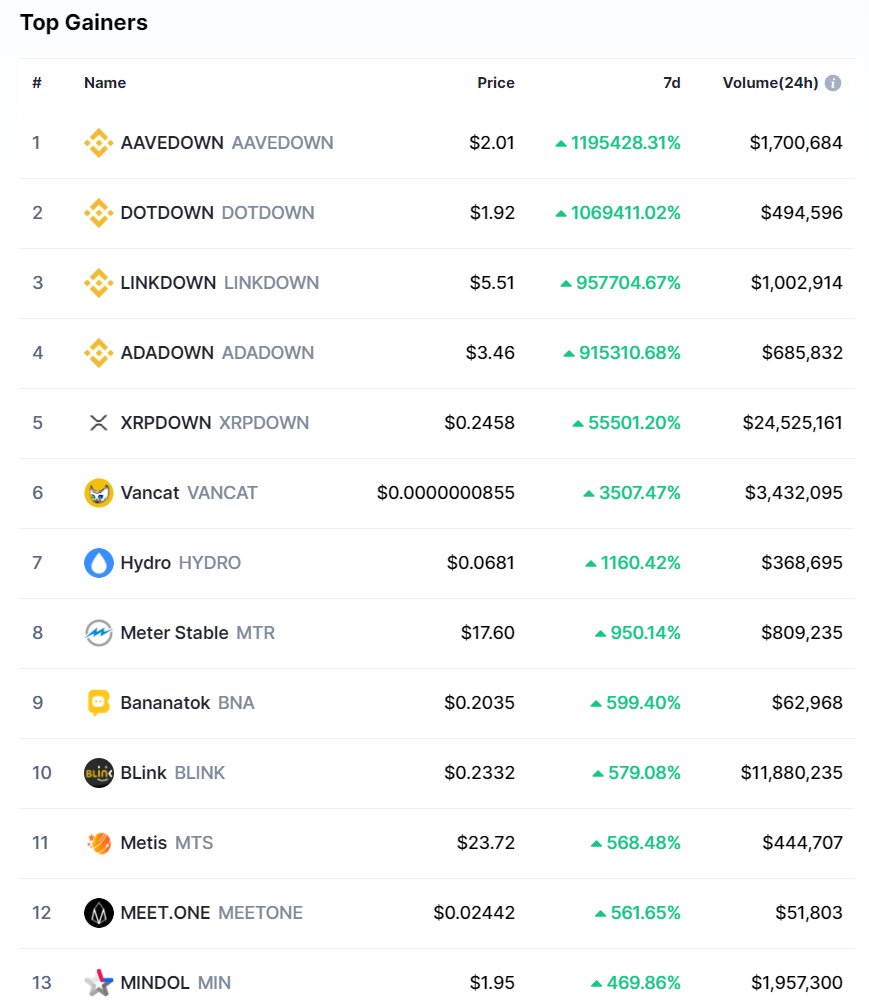 ShortSqueezed1's tweet photo. #Cryptocurrency Top Gainers
#AAVEDOWN #DOTDOWN #LINKDOWN #ADADOWN #XRPDOWN #VANCAT #HYDRO $MTR $BNA $BLINK $MTS #MEETONE $MIN $FCH $LEMO $ENQ $MCO $WOM https://t.co/p7eb8sdkzj