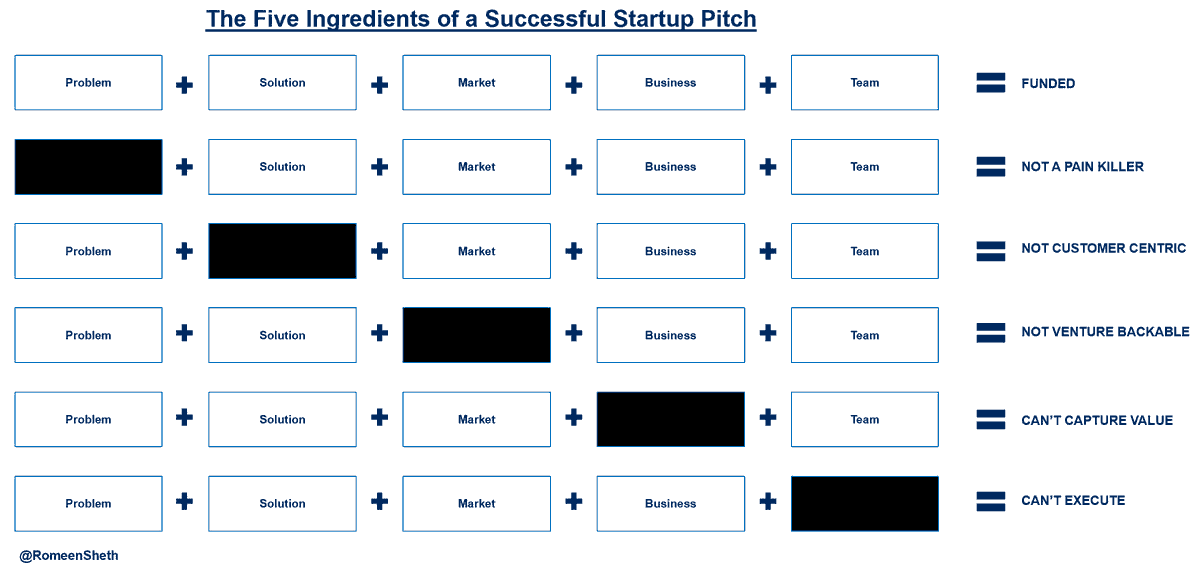 There’s a lot of bad advice out there on how to pitch your startup. Last year, I invested $1M+ and heard 200 companies pitch.Every great pitch I've heard nails 5 ingredients.In this thread, we'll go through each to help maximize your chances when fundraisingLet's dig in