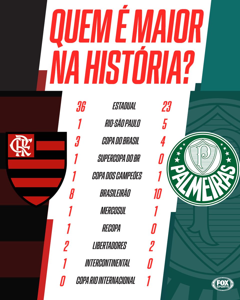 Veja comparação dos números de Flamengo e Palmeiras. FlaResenha