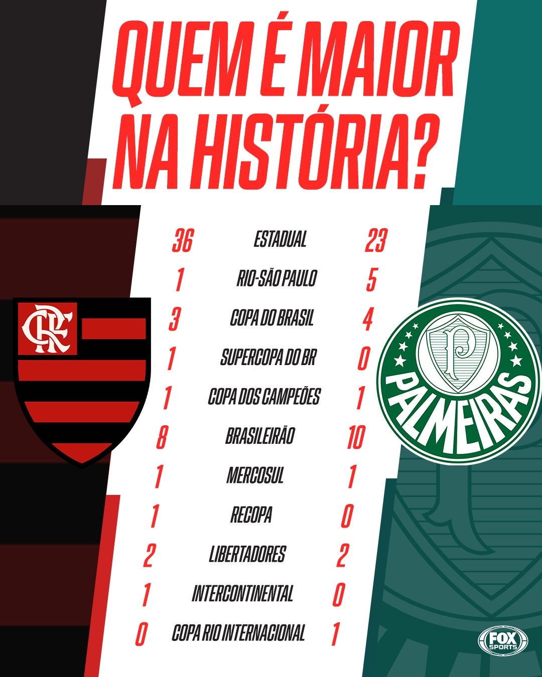 SportsCenterBR - 🇧🇷🇦🇷 Esses são os principais títulos dos finalistas da  #SulAmericanaFOXSports! Na sua opinião, quem é maior? Clube de Regatas do  Flamengo ou Club Atlético Independiente?