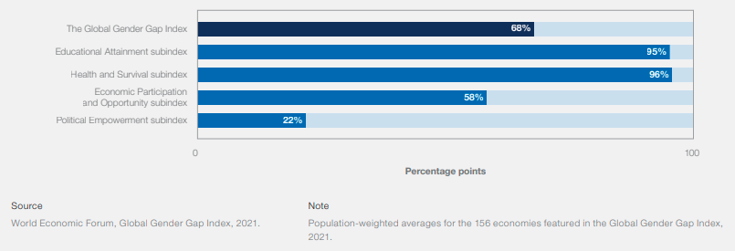 "Another generation of women will have to wait for gender parity" the Global Gender Gap Report 2021 by <a href="/wef/">World Economic Forum</a> found that closing the global gender gap has increased by a generation from 99.5 years to 135.6 years. You can find the full report here: bit.ly/2Rsgk0X
