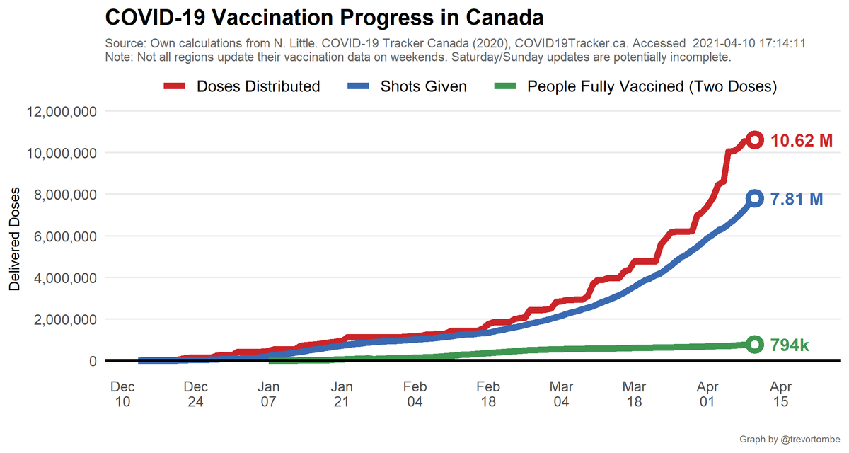 Canada is now up to 7.8 million shots given -- which is 73.6% of the total 10.6M doses available. Over the past 7 days, 2,152,170 doses have been delivered to provinces. And so far 794k are fully vaccinated with two shots.