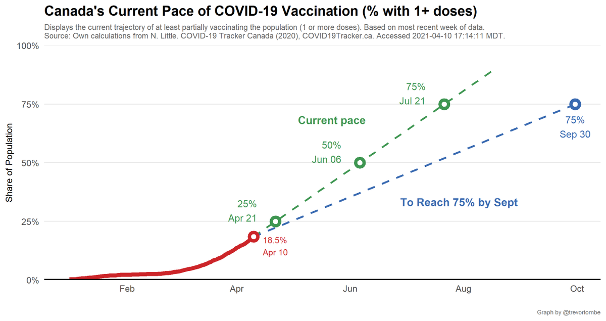 But based on just the share of people with 1 or more doses (a weaker threshold), at Canada's current pace we reach 25% by April, 50% by June, and 75% by July 2021.