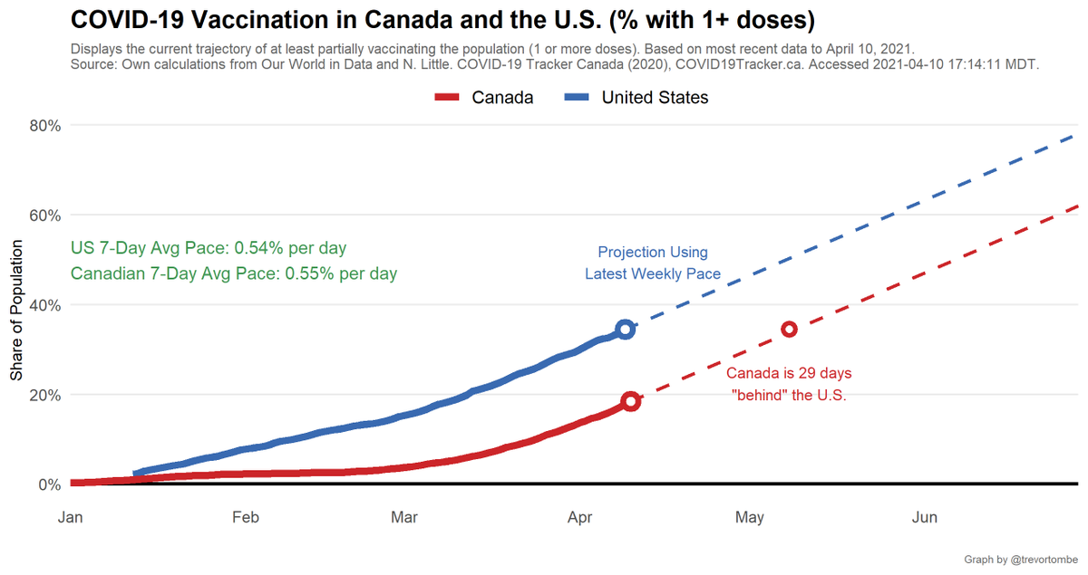 For context, at Canada's current pace of vaccination the share of people with 1 or more doses increases by 0.55% per day. The U.S. increases this share by 0.54% per day. For Canada to reach the current U.S. share would take 29 days.