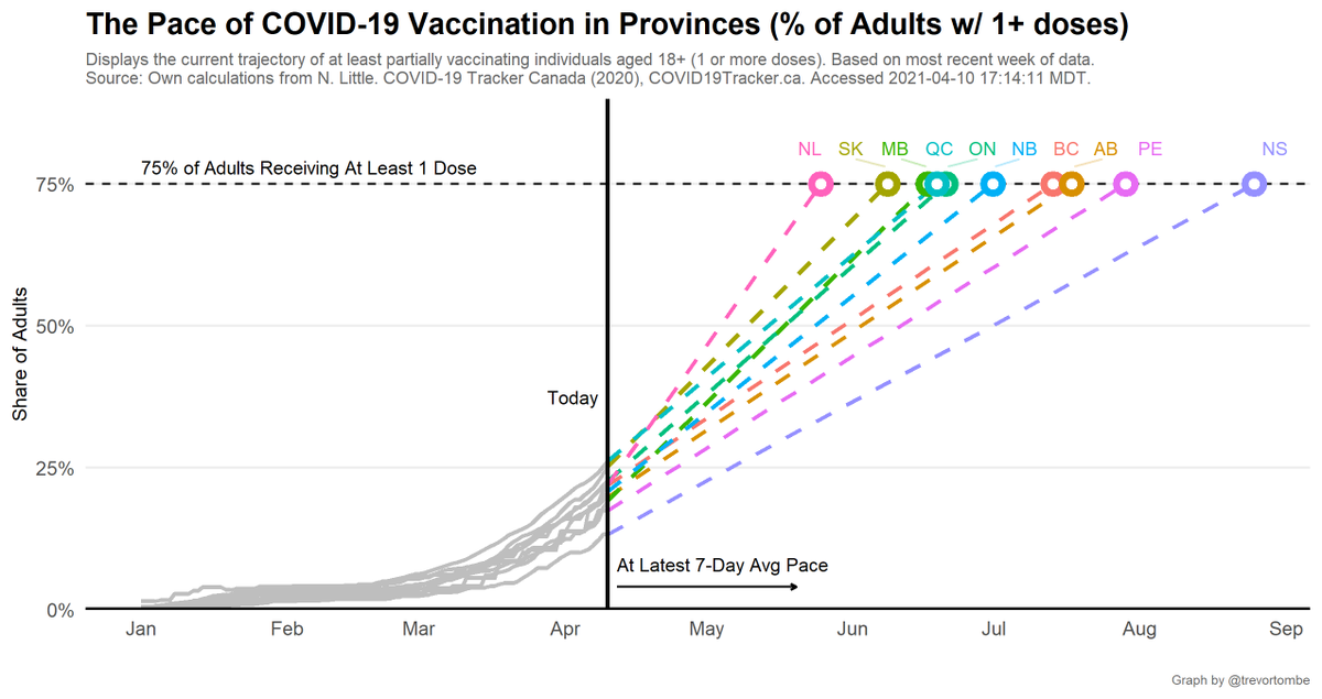 To visualize the pace of vaccination across provs, here's time to reach 75% of adults w/ 1+ doses based on the latest 7-day average daily pace.- NL fastest at 45 days.- NS slowest at 137 days.