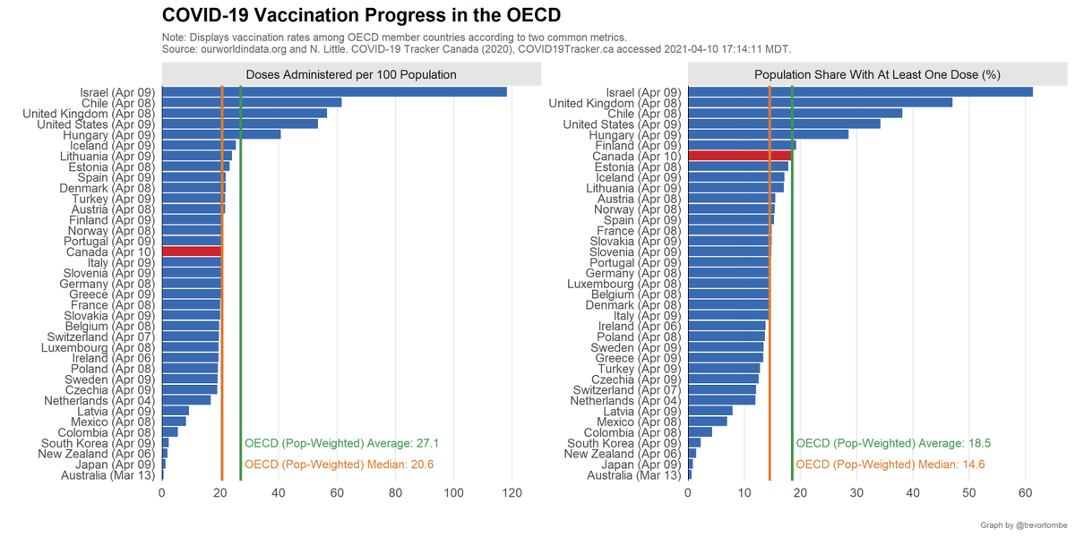 How does Canada compare to others? Currently, Canada ranks 7th out of 37 OECD countries in terms of the share of the population that is at least partially vaccinated. In terms of total doses per 100, Canada is 16th.Source:  https://ourworldindata.org/covid-vaccinations