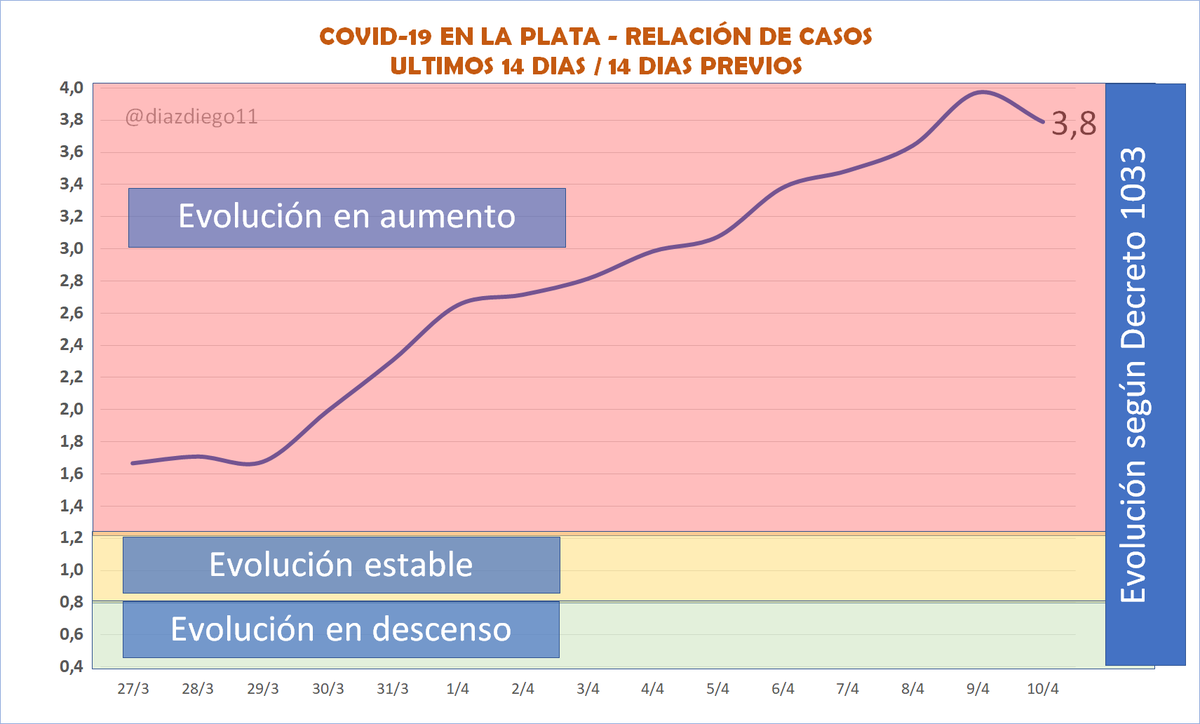 diazdiego11's tweet photo. ⚠️#Alerta #LaPlata #coronavirus 
Nuevo récord de casos en la ciudad, por segundo día consecutivo. 
Hoy fueron 895, y se reportaron 16 fallecidos 
Los gráficos 🚦👇 https://t.co/PaxYoHAQUD