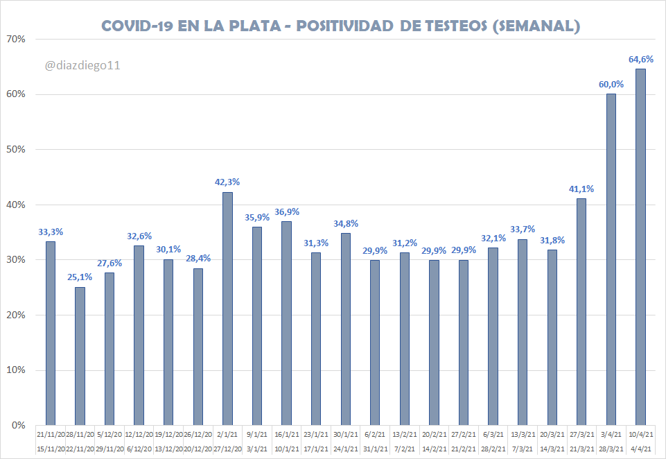 diazdiego11's tweet photo. 63 fallecidos en la semana y una positividad récord: 64,6 %.  #QuedateEnCasaYa https://t.co/9tI1vesk5H