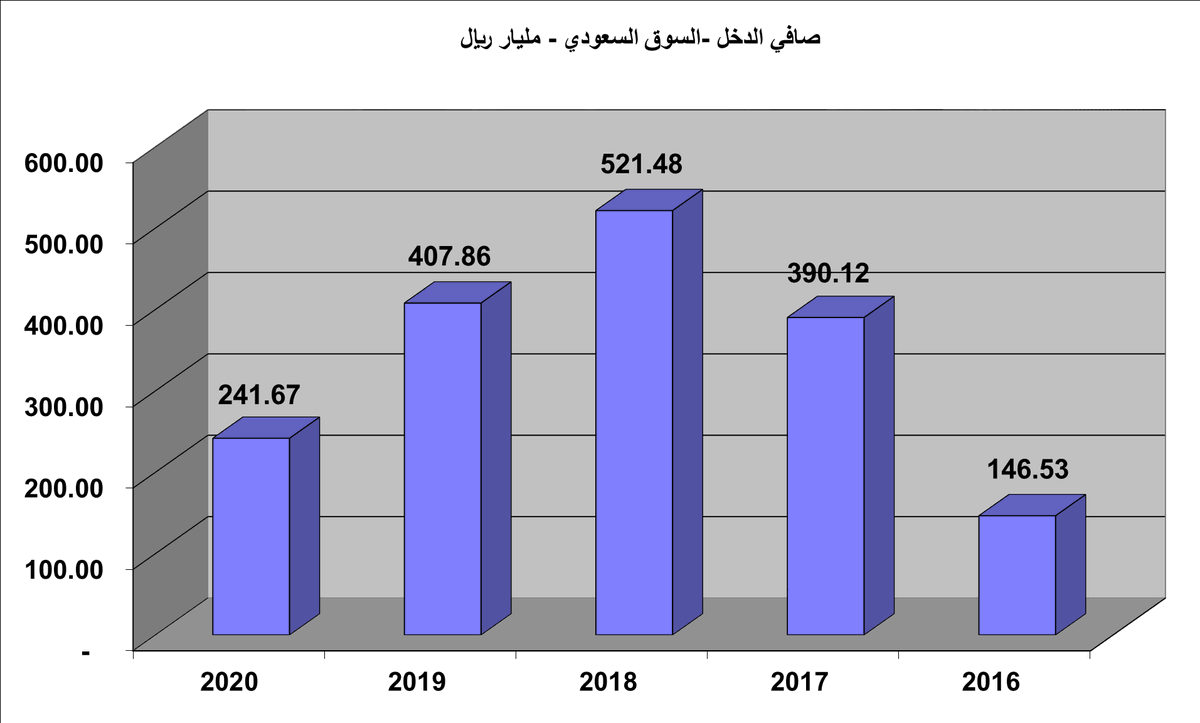 saudishares's tweet photo. @Abeertv2014 #تداول #تاسي
انهت شركات #السوق_السعودي الاعلان عن نتائجها السنوية لعام 2020 محققة صافي ربح قدره 241.67 مليار ريال بانخفاض قدره 41% عن العام السابق.
هذه النتائج تشمل جميع شركات السوق الرئيسية باستثناء صناديق الرايتات.
المصدر : تداول السعودية https://t.co/J9kldncYXq