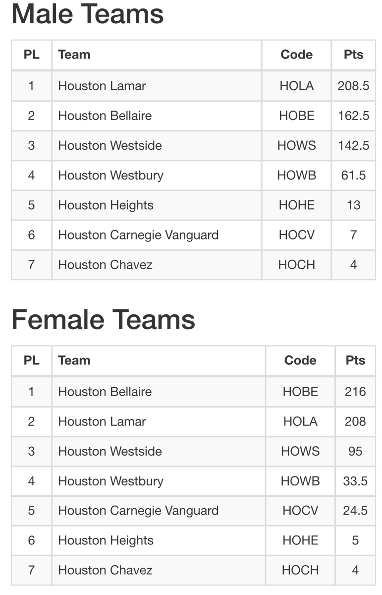 Congratulations to the Boys and Girls Varsity Track Teams on both scoring over 200 points at the District Meet!!! Boys won the District 18-6A Champions Title &amp; Girls came second. facebook.com/LamarHighSchoo…
<a href="/lamar_track/">Houston Lamar Track</a> <a href="/LamarHS/">Lamar High School</a> <a href="/lamarlifeonline/">Lamar Life</a>