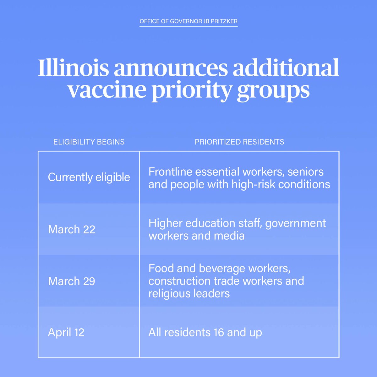 StephLippian's tweet photo. On April 12th, Covid-19 vaccines will be available in IL to everyone 16 and over. The vaccines are safe, reliable, and effective in preventing severe illness and hospitalization. 4+ million Illinoisans have received at least one vaccine and over 20% are fully vaccinated. #VaxUpIL https://t.co/vz7FIiiGAT