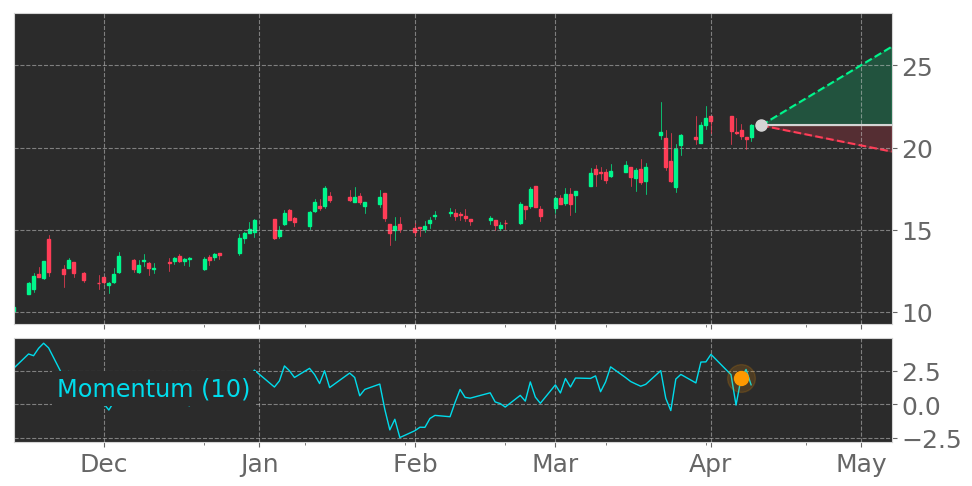 Tickeron's tweet photo. $CAL enters an Uptrend because Momentum Indicator exceeded the 0 level on April 7, 2021. View odds for this and other indicators: https://t.co/qAmNrMBJ8u #Caleres #stockmarket #stock #technicalanalysis #money #trading #investing #daytrading #news #today https://t.co/kf0WMddmEH