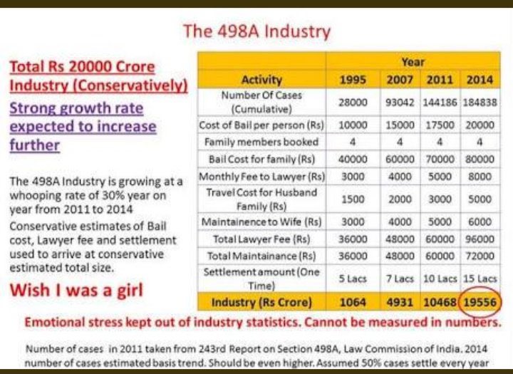 gutfulthoughts's tweet photo. This is total shame sec 498A was to be used as a shield and not as a weapon
#sec498a #GenderBiasedLaws #savemen #genderneutrallaws #fakeDv #fake498A #LegalTerrorism 
@amitdeshmra @vaastavngo @HemantP57063386 @GuntherIndian @SFFNGO @MensDayOutIndia @PMOIndia @MumbaiPolice https://t.co/C2ZqX6ylSZ