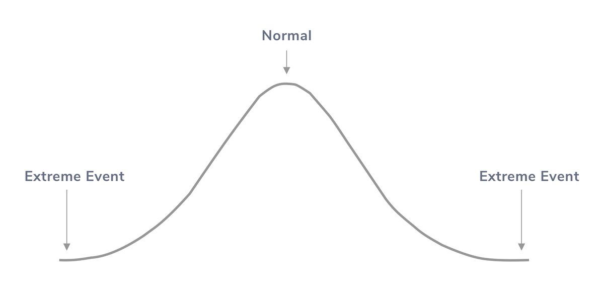 You might bristle at this idea if you've studied statistics. Statisticians teach that nearly everything is normally distributed. In other words, they follow a bell curve, which tend toward the average.After extreme events, things regress toward the mean. They normalize.