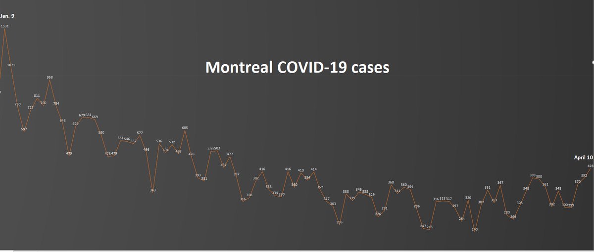 4) On Thursday, Premier François Legault maintained Montreal has been stuck in a plateau of new  #COVID19 cases of 300 to 400 a day for several weeks. (In fact, it never rose to 400). On Saturday, Montreal posted 428 cases, suggesting the third wave is now rising in the city, too.