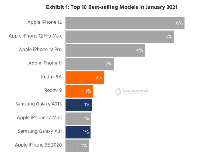 Counterpoint Research: Top 10 Best-selling Models in January 2021