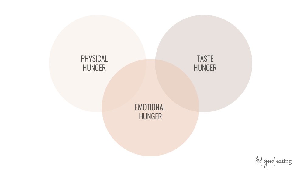 Emotional hunger vs Physical hunger: are they two totally separate experiences? buff.ly/3dLr95y