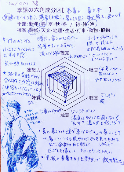 碧西里 季語六角成分図 春暑し 俳句ポストリニューアル後第一弾 時効の季語なので五感が弱いのは当然としても 手がかりが少なくて頭を抱えている 例句も少ない 暑さ 薄暑との違いはまだ余裕があり 春らしい明るさがあり うっとおしさや不 碧西里 季語六角成分図 春暑し 俳句ポストリニューアル後第一弾 時効の季語なので五感が弱いのは当然としても 手がかりが少なくて頭を抱えている 例句も少ない 暑さ 薄暑との違いはまだ余裕があり 春らしい明るさがあり うっとおしさや不