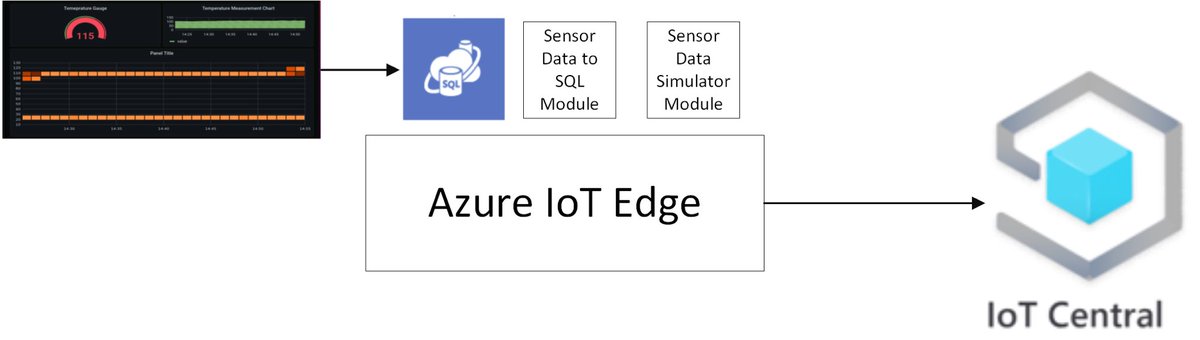 RangaVadlamudi's tweet image. Grafana + Azure SQL Edge + IoT Central learning path  #iotcentral #iotedge github.com/iot-for-all/De…