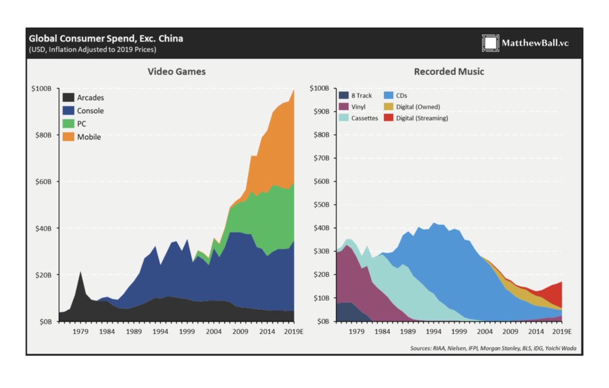 Video games seem like a waste of time, but they’re going to be a huge part of the future.For creators, games have never been so easy create and distribute. Plus, the financial upside is huge because people are willing to pay so much for digital games.(h/t  @tweettal)