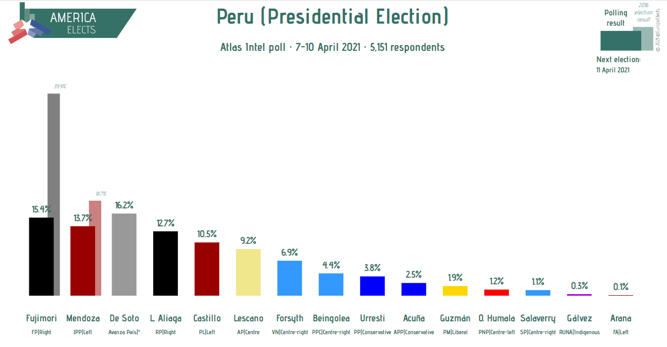 America Elects on Twitter "Peru, presidential election, Atlas Intel poll De Soto (Avanza País