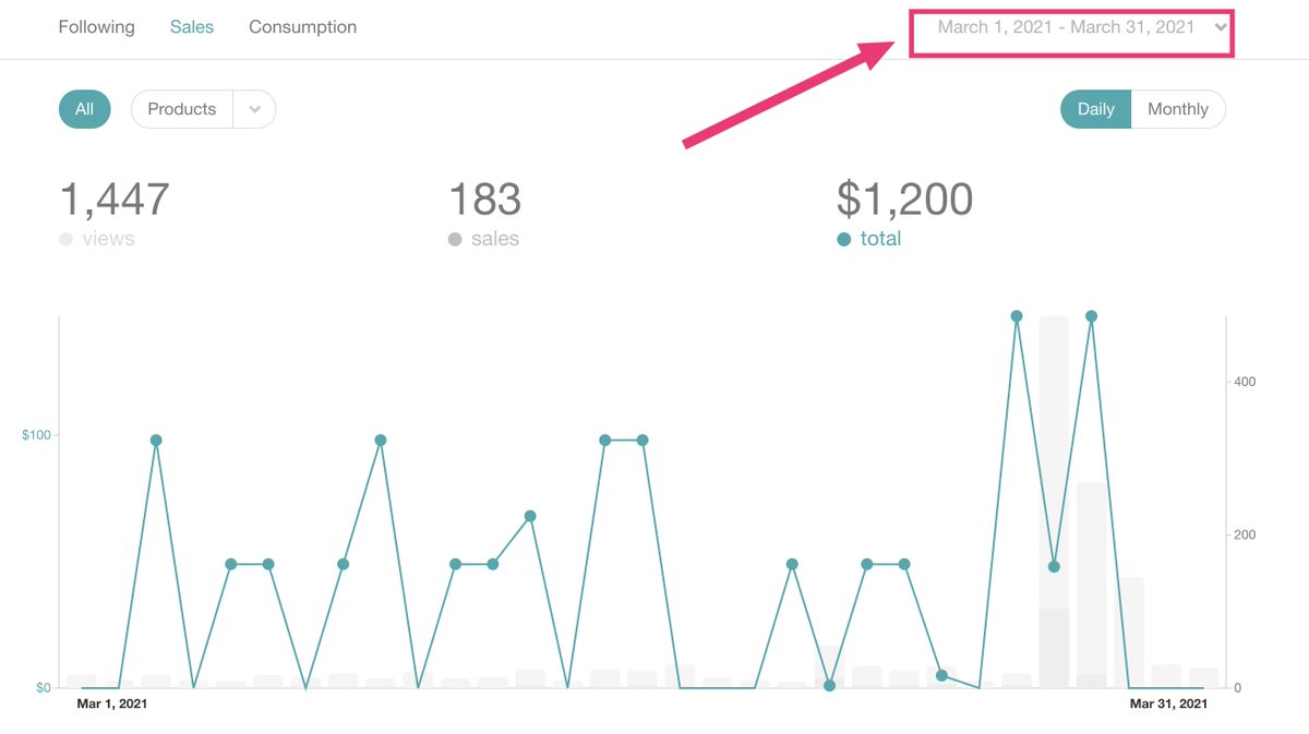 Programmatic SEO earns $1,000/mo passively.I don't actively promote the course, yet enough people discover my profile each month and my existing audience helps spread the word.