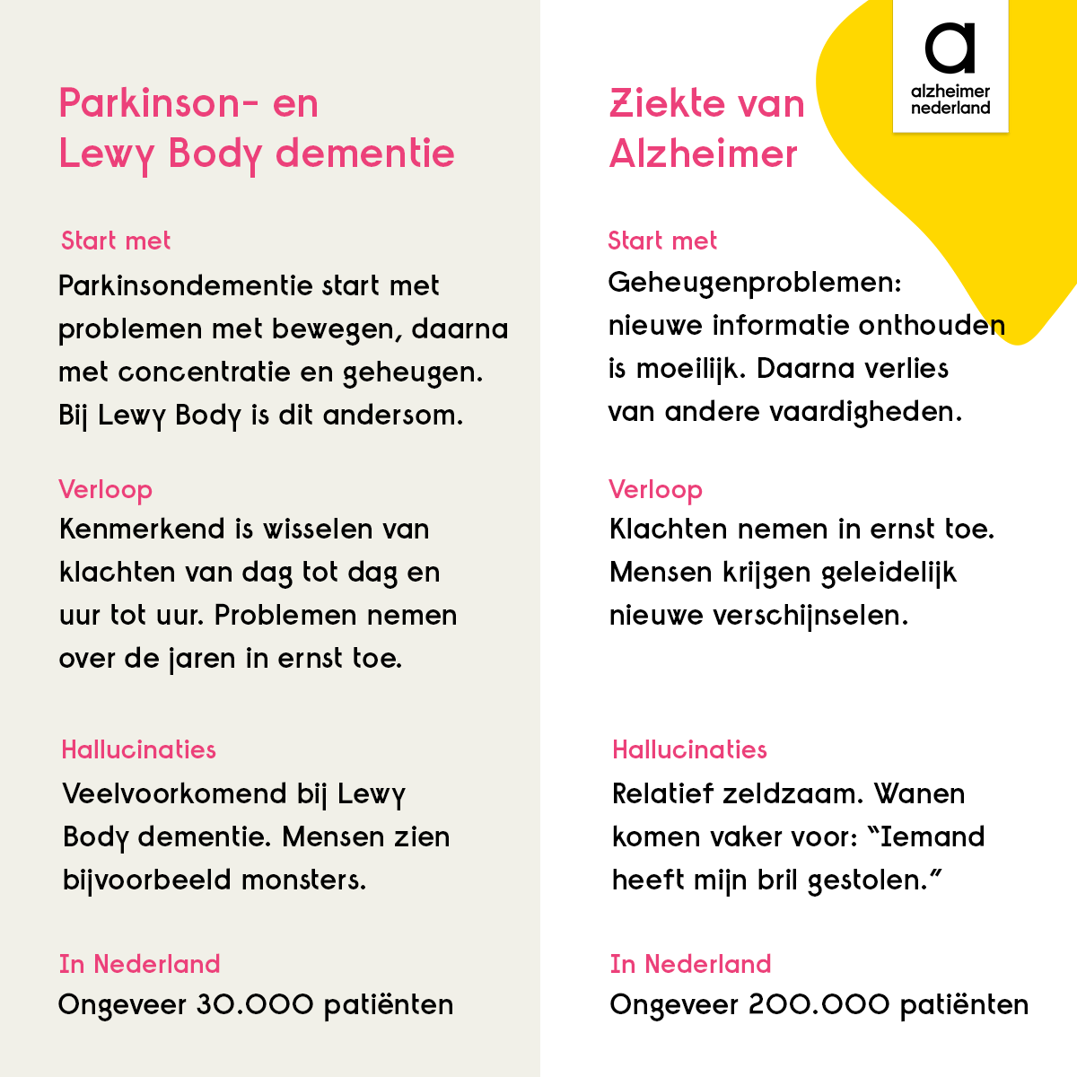 alzheimernl's tweet photo. Iedereen kent de ziekte van Alzheimer, maar dementie komt ook voor bij andere ziektes, bijvoorbeeld bij #Parkinson. Dit gaat dan om #Parkinsondementie of #LewyBodyDementie. Dit uit zich verschillend: 👇 #wereldparkinsondag https://t.co/lMh5ge6ADk