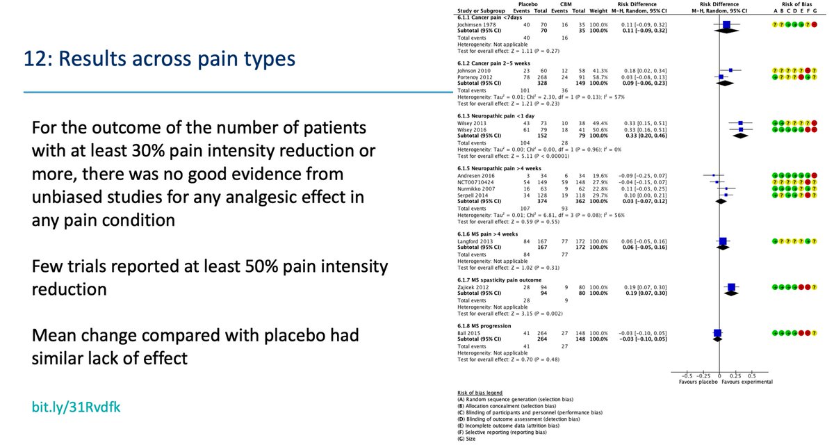 These show the man results for ≥30% pain intensity reduction ( http://bit.ly/31Rvdfk ) by pain condition. Little evidence of any important effect. Supplementary files (70+ pages) provide a rich source of additional analyses with broadly similar outcomes