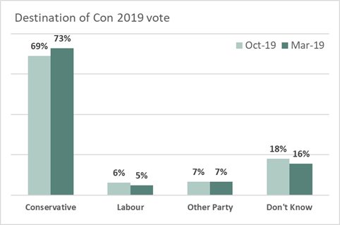 The fall in Tory support last autumn was mainly down to GE2019 Con voters moving to “Don’t Know” rather than switching to another party and now they've shifted back to supporting the Tories. The graph shows Con voters voting intention Oct vs Mar.  @OpiniumResearch. 7/