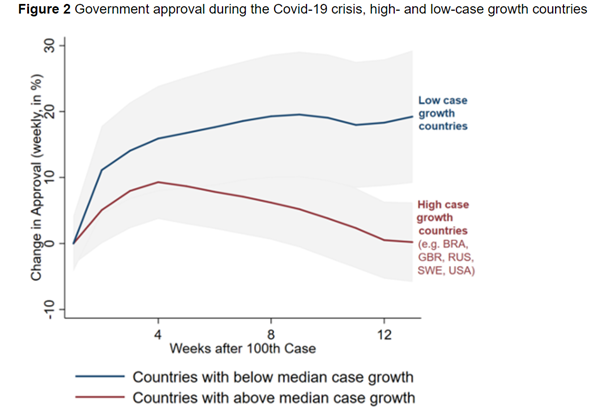 But international comparisons show that nearly all incumbent governments saw an initial rise in support. Government approval in countries with higher case rates (including the UK) then fell back, but mostly to the same levels as before the pandemic. 3/ https://voxeu.org/article/political-consequences-covid-pandemic