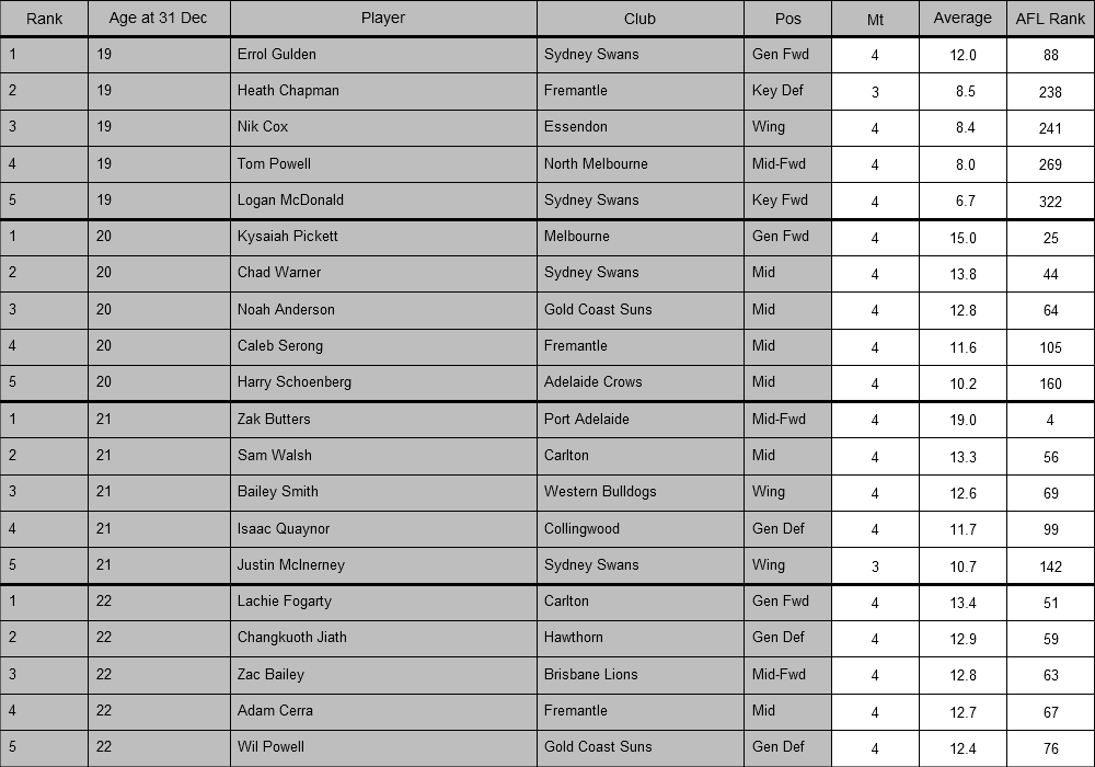AFL Player Ratings on Twitter "Season Leaders by age. (min 3 games)…
