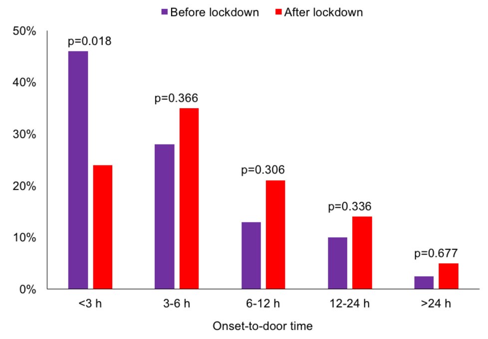 gbiondizoccai's tweet photo. Reduction in emergency access for acute myocardial infarction during the COVID-19 pandemic: a survey from the greater area of Rome, Italy, by Gaspardone et al
https://t.co/PGXiOoOR3f
#MinervaCardiologyAngiology https://t.co/fiCiuVvaXJ