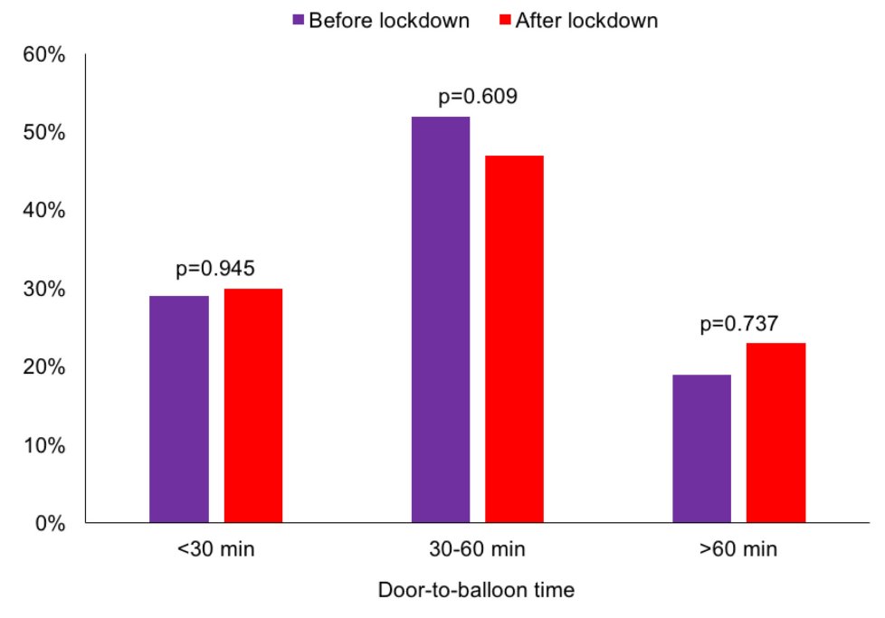 gbiondizoccai's tweet photo. Reduction in emergency access for acute myocardial infarction during the COVID-19 pandemic: a survey from the greater area of Rome, Italy, by Gaspardone et al
https://t.co/PGXiOoOR3f
#MinervaCardiologyAngiology https://t.co/fiCiuVvaXJ