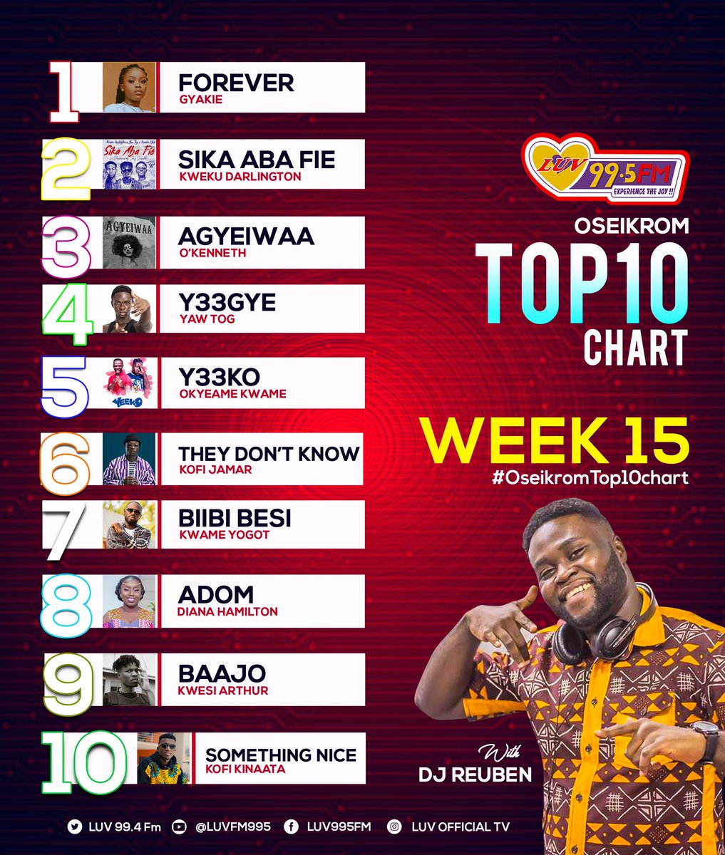 djreuben_'s tweet photo. Which of these or any other songs do you vote No.1 this week on OseiKrom’s Top 10 Chart Show? Vote now @Gyakie1_ @KwekuDarlingGH @ygaokenneth @YAWTOG_ @Okyeamekwame @KofiJamar @kwameyogotmuzic @dianaahamilton @KWESIARTHUR_ @KinaataGh #OseiKromTop10Chart @luvfm995 🔥🔥🔥 https://t.co/24V4tGFCDC