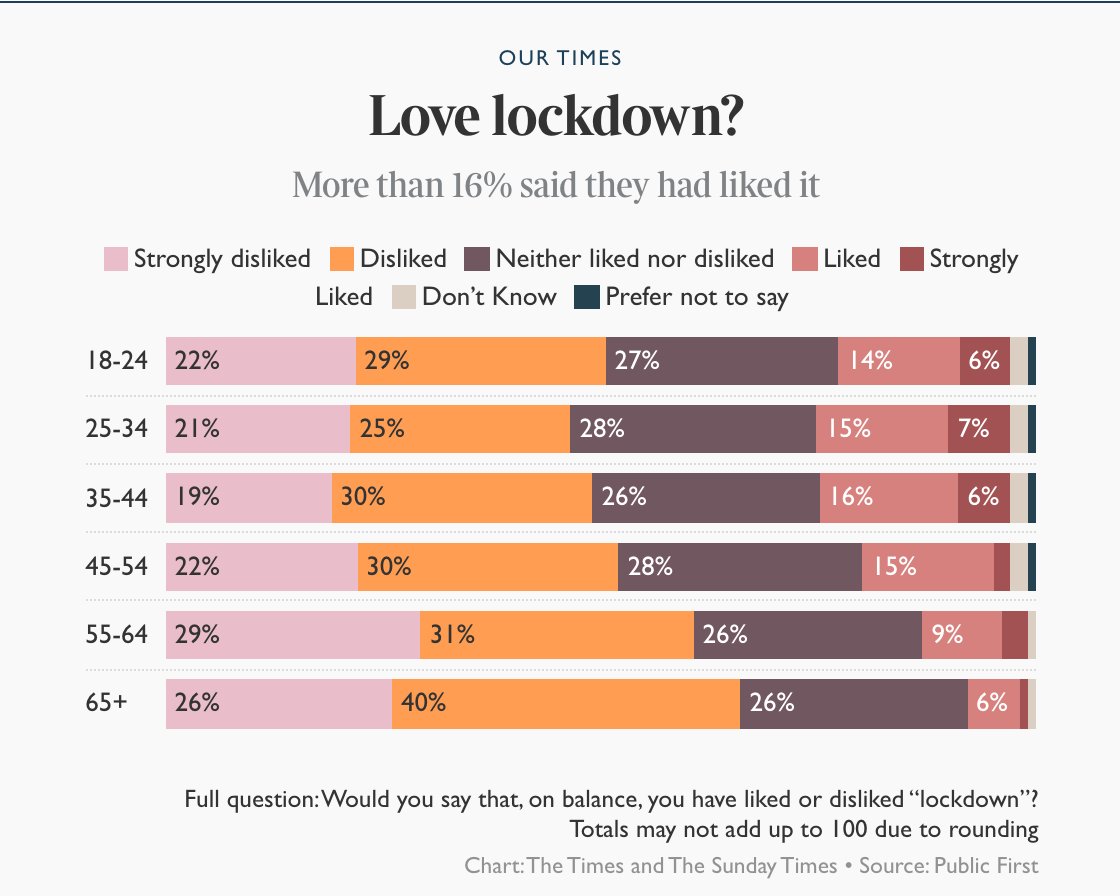 A small but significant proportion of the population have enjoyed lockdown, according to a survey. Over 16% said on balance they’ve liked lockdown