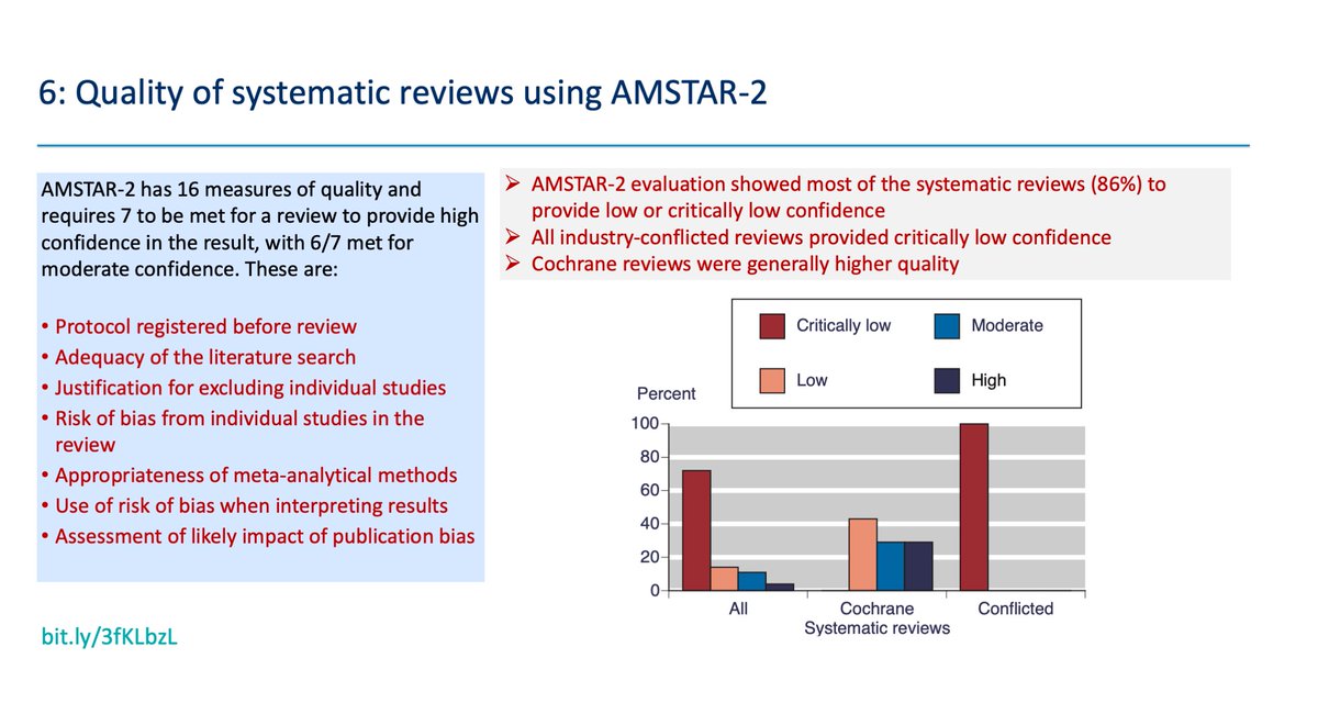 Overview ( http://bit.ly/3fKLbzL ) used AMSTAR-2 as one judge of generic quality. Most (86%) provided critically low or low confidence including all industry. Cochrane generally higher