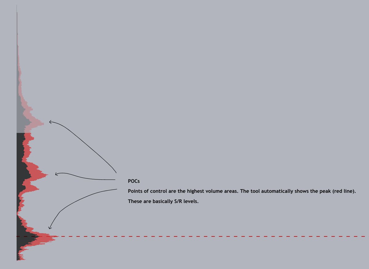This is where POCs (Point of Control) come in. The highest volume areas in the volume profile generally act as support and resistance.