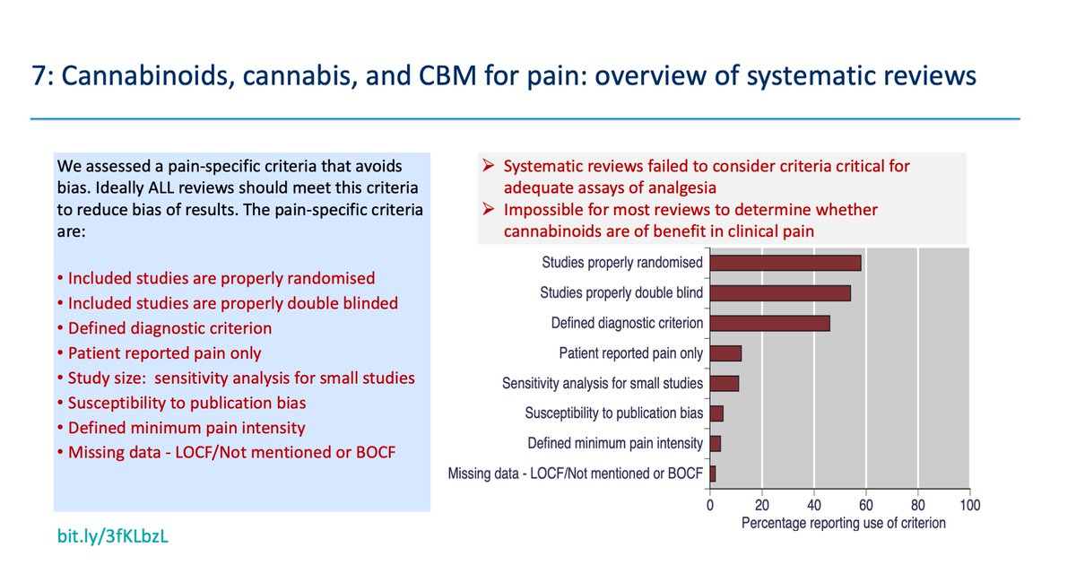 Overview also applied criteria to avoid known sources of bias in pain trials ( http://bit.ly/3fKLbzL ). Impossible for most of these systematic reviews to determine whether cannabinoids are helpful for pain or not. It's dire