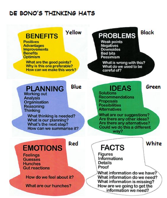AlexMcF3's tweet photo. I will be using De Bono's Thinking Hat pedagogy when introducing a #sustainable project to my students. This is a great way to ensure students are using and developing their critical thinking skills while also learning about #SDG12. #UONTeach #Educ4750 https://t.co/upVEMJACKm