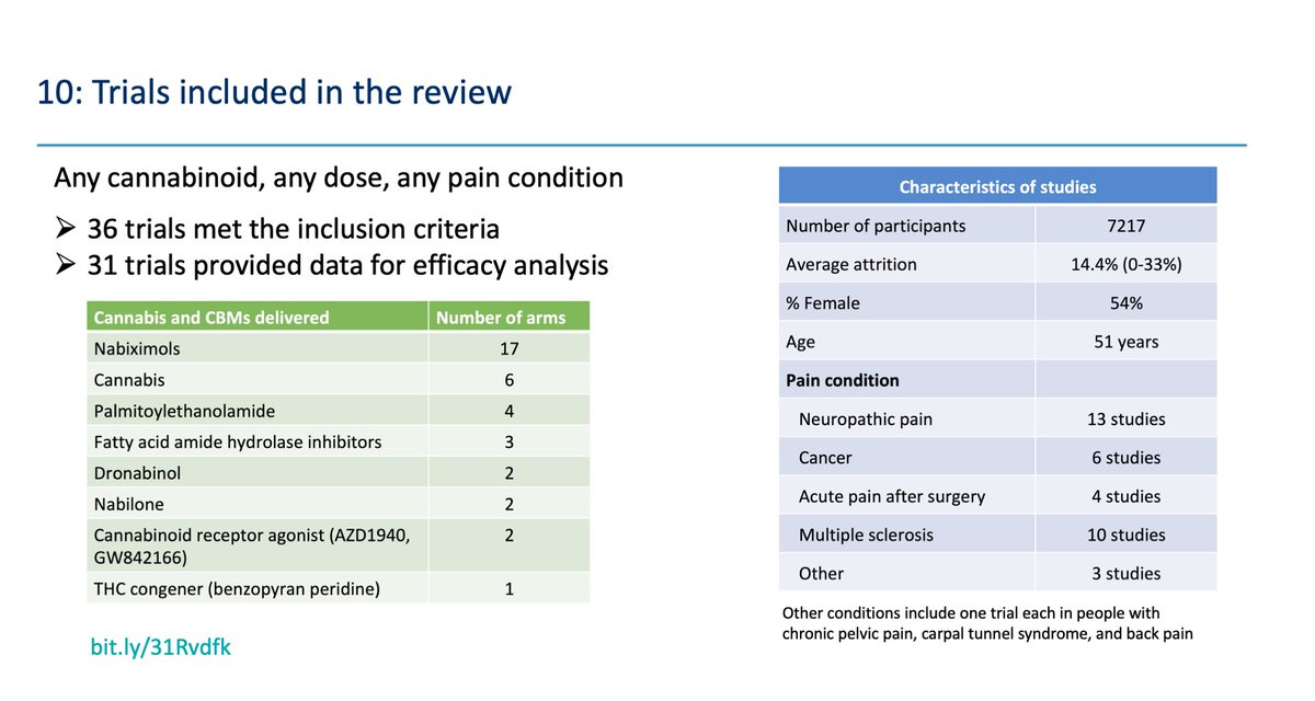 New systematic review ( http://bit.ly/31Rvdfk ) found 36 randomised trials, covering a range of cannabinoids and pain conditions