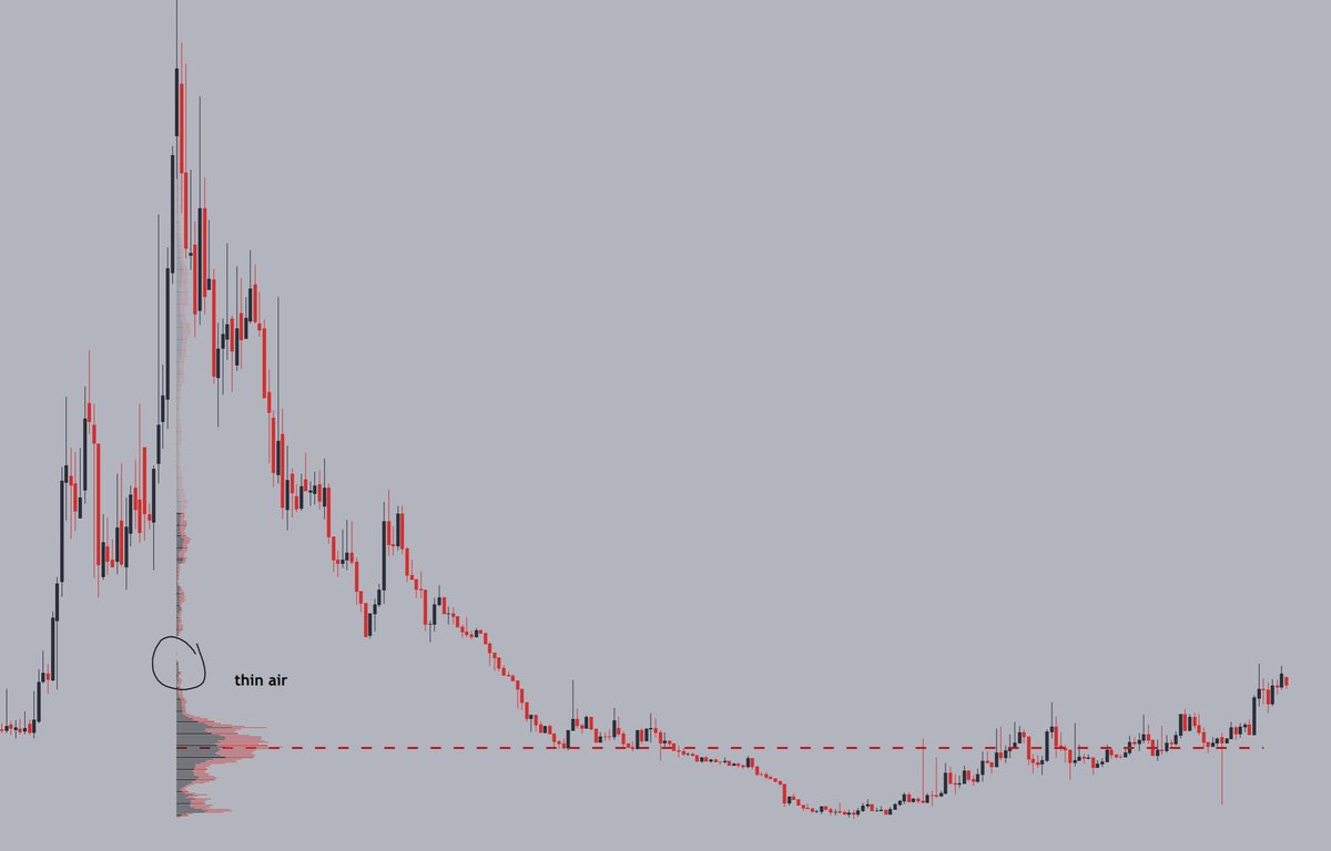 This tells me price will not have a hard time moving through the area, allowing for rapid moves upwards.So when you find an  $ALT with a solid MA structure & volume profile gaps above, you can expect strong moves to the upside.