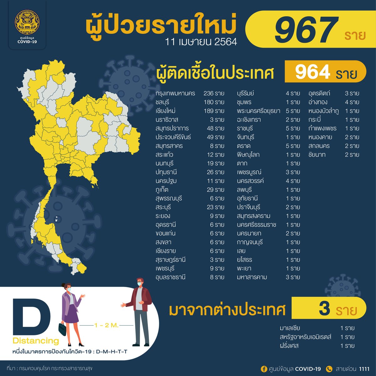 mononewsth's tweet image. อัปเดต #โควิด19 - 11 เม.ย. 13.30

สำหรับผู้ป่วยโควิด-19 ที่พบในวันนี้จำนวน 967 ราย แบ่งรายจังหวัดนะครับ