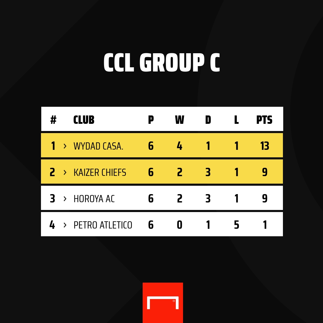 Goal South Africa On Twitter Caf Champions League Group C Standing 