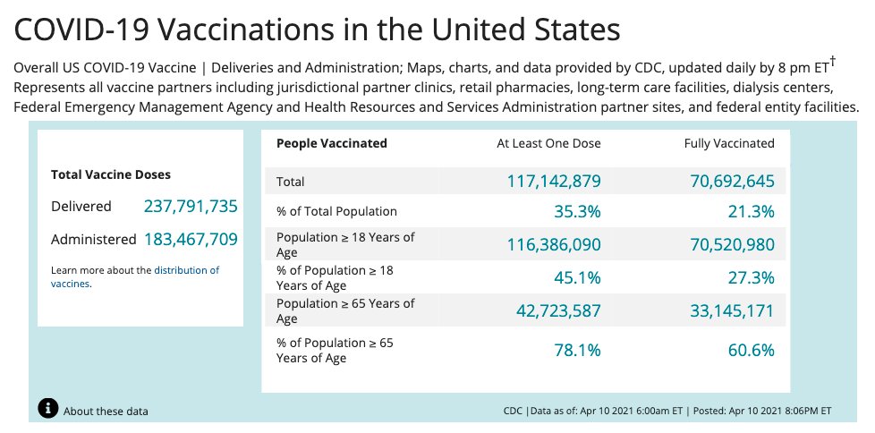 Meanwhile, the US, which (unlike EU countries) doesn't have a national healthcare system to speak of and normally has the worst health numbers in the developed world, is doing much better.  https://covid.cdc.gov/covid-data-tracker/#vaccinations