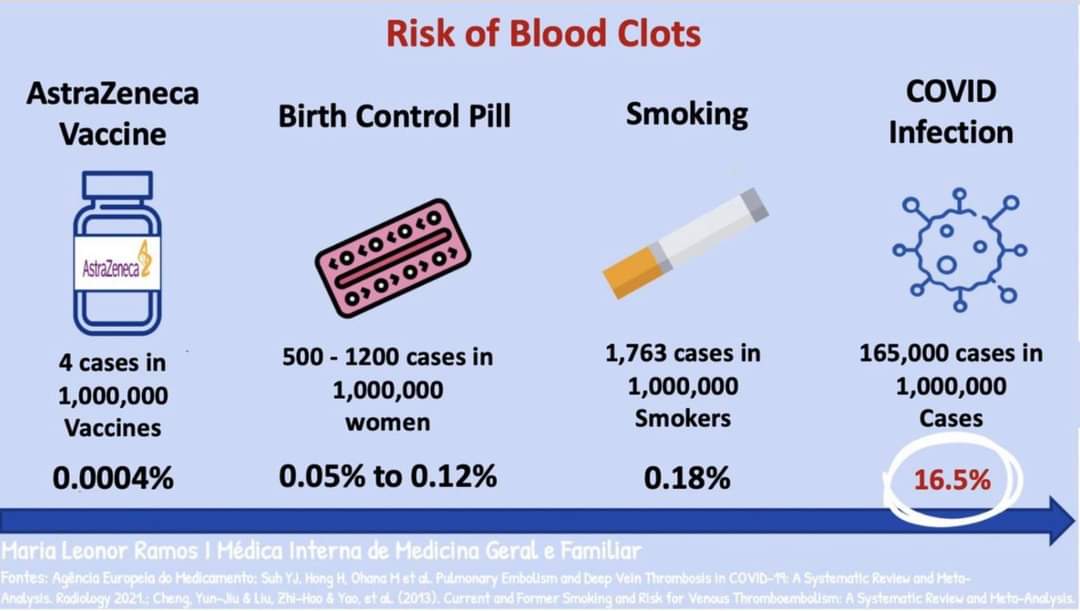 Ever thought of blood clots before #smoking? Then why before #COVID19 #vaccine ? Everything needs a perspective!! 
#COVIDIOTS