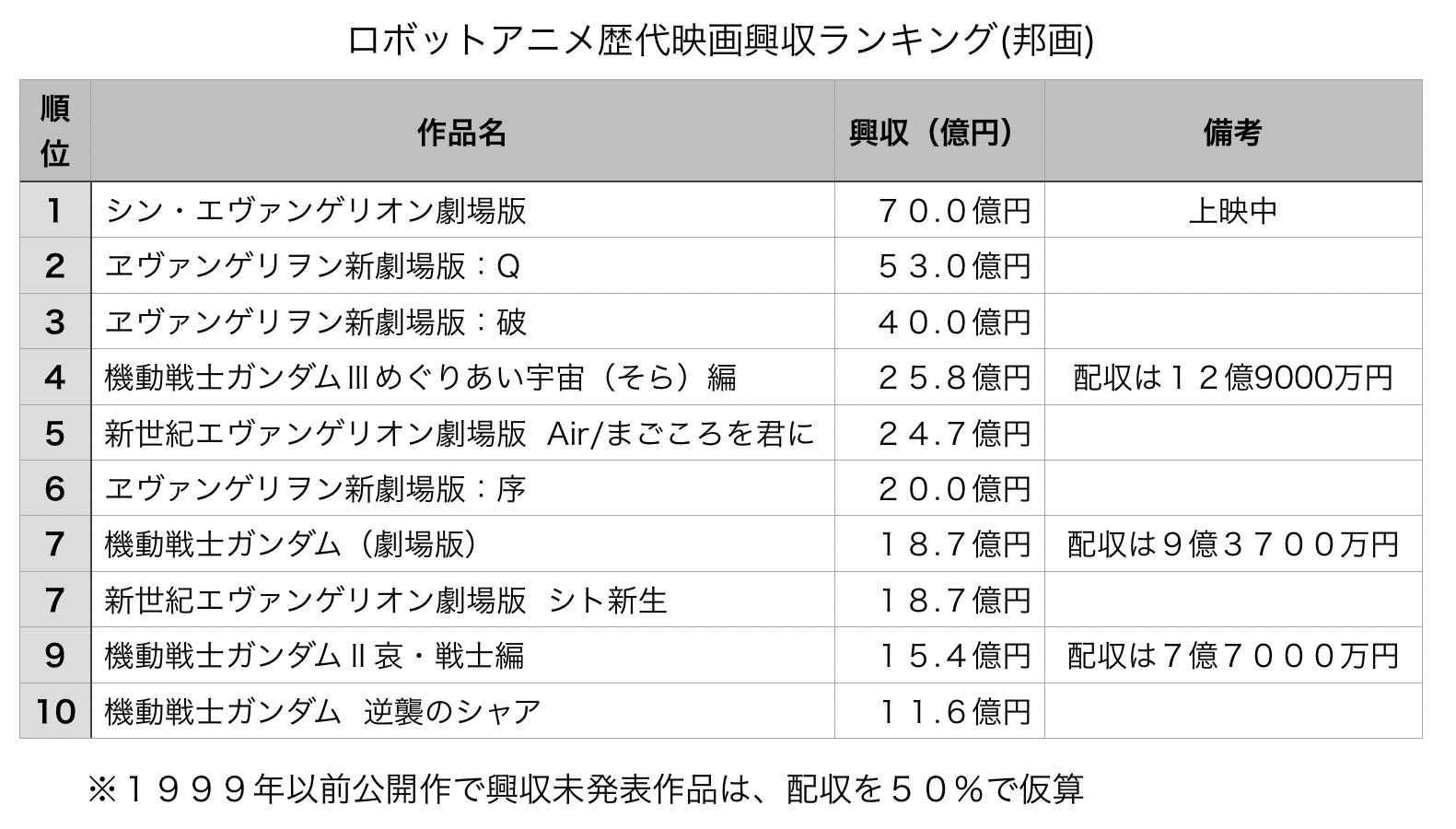 Nara ロボットアニメの歴代興収をまとめてみました T Co Qf77tuqxh8 Twitter