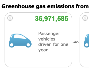 Thus, rough calculation: building these 17M homes in urban cores & other low emitting neighborhoods rather than suburbs could save ~170M tons CO2e/yr.That's about the direct savings from swapping 37M gasoline cars with EVs powered by 100% renewables.  https://www.epa.gov/energy/greenhouse-gas-equivalencies-calculator /4