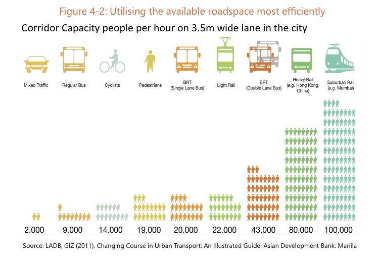 This 2017  @TfL paper ‘Understanding and managing congestion in London’ is an excellent read. Some highlights:1) build more bus lanes[but... how do you fit a double bus lane in a 3.5m wide lane? ]  http://content.tfl.gov.uk/understanding-and-managing-congestion-in-london.pdf