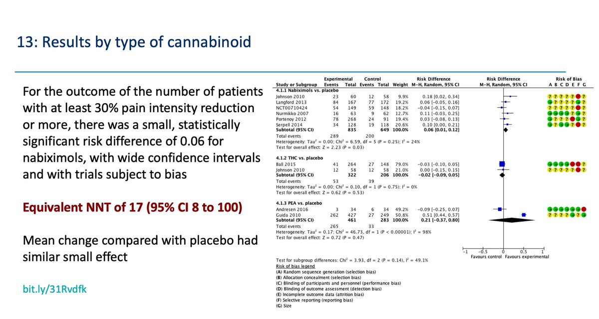 The review ( http://bit.ly/31Rvdfk ) also analysed by type of cannabinoid. There was a small statistical benefit for naboximols, but in trials with some high risks of bias. The confidence interval was large and result came close to not being statistically significant