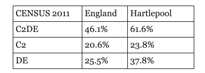 Hartlepool has a lot of C2 voters (or what the census calls 'skilled workers') and even more DE voters ('semi-skilled & unskilled workers, pensioners, unemployed'). Traditionally this has been Labour’s core vote. https://www.ons.gov.uk/file?uri=/peoplepopulationandcommunity/populationandmigration/populationestimates/datasets/2011censusquickstatisticsforenglandandwalesonnationalidentitypassportsheldandcountryofbirth/r24ewrttableqs611ewladv1_tcm77-304378(2).xls